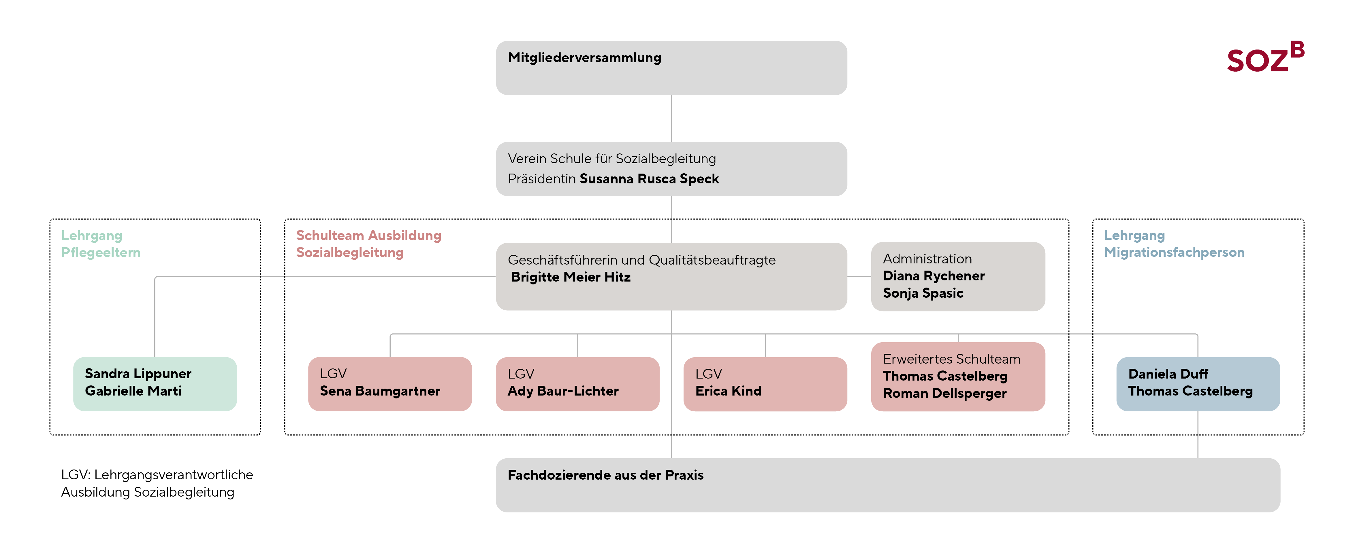 Organigramm - Schule Für Sozialbegleitung